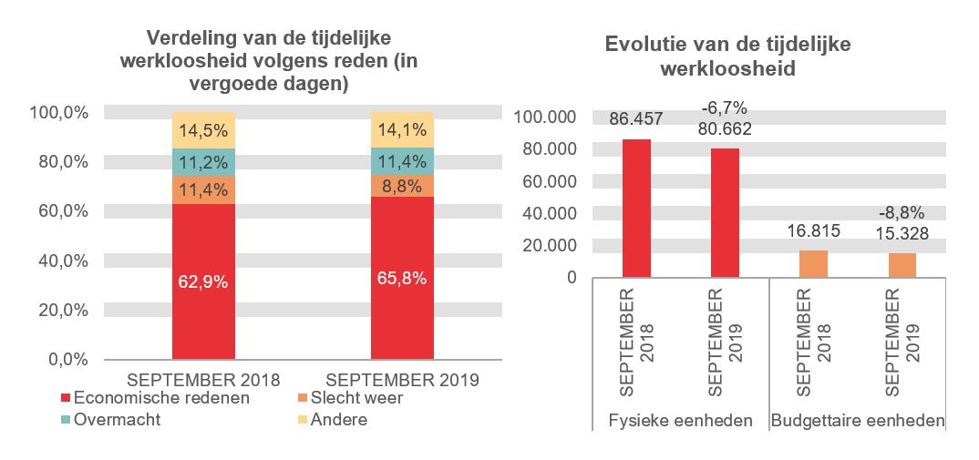 Verdeling van de tijdelijke werkloosheid: Economische redenen: 62,9% in SEPTEMBER 2018 en 65,8% in SEPTEMBER 2019 Slecht weer: 11,4% in SEPTEMBER 2018 en 8,8% in SEPTEMBER 2019 Overmacht: 11,2% in SEPTEMBER 2018 en 11,4% in SEPTEMBER 2019 Andere: 14,5% in SEPTEMBER 2018 en 14,1% in SEPTEMBER 2019 Evolutie van de tijdelijke werkloosheid: 86.457 in SEPTEMBER 2018 en 80.662 in SEPTEMBER 2019 (-6,7%) in fysieke eenheden en 16.815 in SEPTEMBER 2018 en 15.328 in SEPTEMBER 2019 (-8,8%) in budgettaire eenheden