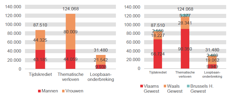 Verdeling volgens geslacht en gewest: Tijdskrediet: Mannen 43.185 Vrouwen 44.325 Vlaams Gewest 66.724 Waals Gewest 18.227 Brussels H. Gewest 2.559; Thematische verloven: Mannen 44.059 Vrouwen 80.009 Vlaams Gewest 90.350 Waals Gewest 28.341 Brussels H. Gewest 5.377 & Loopbaanonderbreking: Mannen 9.938 Vrouwen 21.542 Vlaams Gewest 9.949 Waals Gewest 19.062 Brussels H. Gewest 2.469