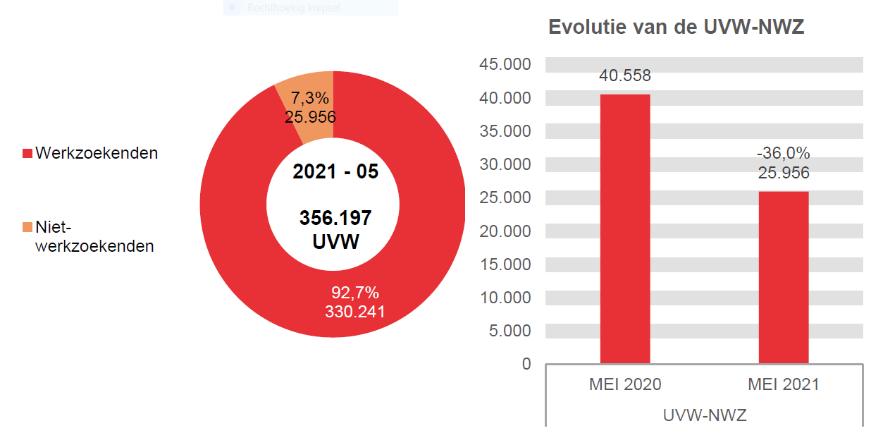 202.105 UVW in 2021 - 05: 330.241 (92,7%) werkzoekenden en 25.956 (7,3%) niet-werkzoekenden	Evolutie van de UVW-NWZ: 40.558 in MEI 2020 en 25.956 in MEI 2021 (-36,0%)