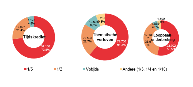 Verdeling volgens onderbrekingsgraad: Tijdskrediet: 1/5 64.156 73,8%, 1/2 18.597 21,4%, Voltijds 4.173 4,8% & Andere (1/3, 1/4 en 1/10) ; Thematische verloven: 1/5 79.766 61,3%, 1/2 29.593 22,7%, Voltijds 12.504 9,6% & Andere (1/3, 1/4 en 1/10) 8.237 6,3%; Loopbaanonderbreding: 1/5 23.702 53,5%, 1/2 17.107 38,6%, Voltijds 1.888 4,3% & Andere (1/3, 1/4 en 1/10) 1.600 3,6%