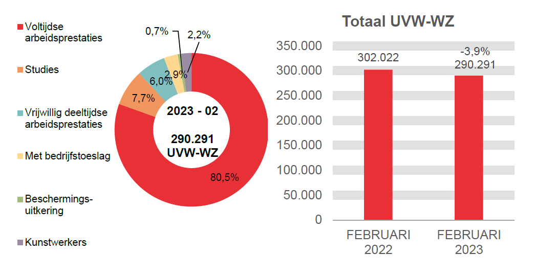 290.291 UVW-WZ in 2023 - 02: 80,5% voltijdse arbeidsprestaties, 7,7% studies, 6,0% vrijwillig deeltijdse arbeidsprestaties, 2,9% met bedrijfstoeslag, 0,7% beschermings-uitkering en 2,2% kunstwerkers.	Totaal UVW-WZ: 302.022 in FEBRUARI 2022 en 290.291 in FEBRUARI 2023 (-3,9%)