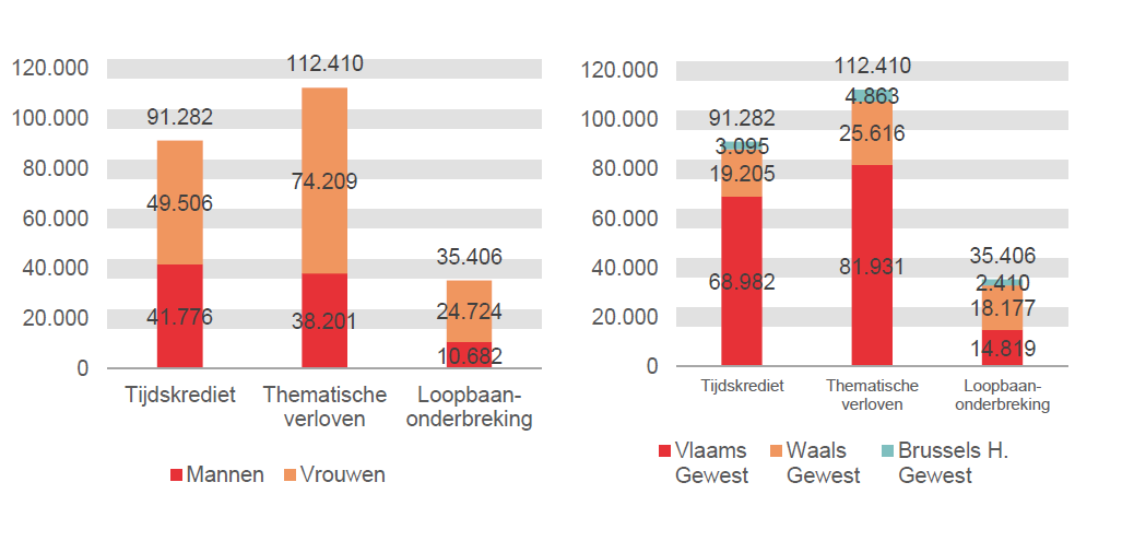 Verdeling volgens geslacht en gewest: Tijdskrediet: Mannen 41.776 Vrouwen 49.506 Vlaams Gewest 68.982 Waals Gewest 19.205 Brussels H. Gewest 3.095; Thematische verloven: Mannen 38.201 Vrouwen 74.209 Vlaams Gewest 81.931 Waals Gewest 25.616 Brussels H. Gewest 4.863 & Loopbaanonderbreking: Mannen 10.682 Vrouwen 24.724 Vlaams Gewest 14.819 Waals Gewest 18.177 Brussels H. Gewest 2.410