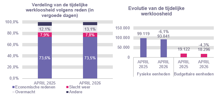 Verdeling van de tijdelijke werkloosheid: Economische redenen: 73,6% in APRIL 2025 en 73,5% in APRIL 2026 Slecht weer: 7,9% in APRIL 2025 en 7,8% in APRIL 2026 Overmacht: 12,1% in APRIL 2025 en 13,1% in APRIL 2026 Andere: 6,3% in APRIL 2025 en 5,6% in APRIL 2026 Evolutie van de tijdelijke werkloosheid: 99.119 in APRIL 2025 en 93.041 in APRIL 2026 (-6,1%) in fysieke eenheden en 19.122 in APRIL 2025 en 18.296 in APRIL 2026 (-4,3%) in budgettaire eenheden