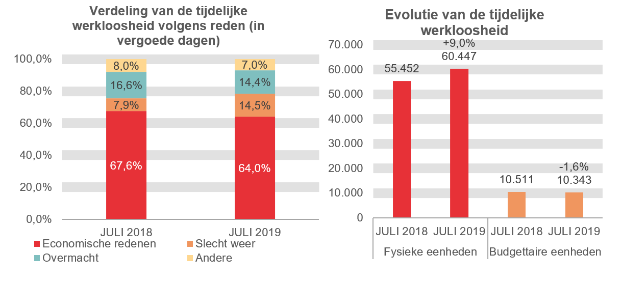 Verdeling van de tijdelijke werkloosheid: Economische redenen: 67,6% in JULI 2018 en 64,0% in JULI 2019 Slecht weer: 7,9% in JULI 2018 en 14,5% in JULI 2019 Overmacht: 16,6% in JULI 2018 en 14,4% in JULI 2019 Andere: 8,0% in JULI 2018 en 7,0% in JULI 2019. Evolutie van de tijdelijke werkloosheid: 55.452 in JULI 2018 en 60.447 in JULI 2019 (+9,0%) in fysieke eenheden en 10.511 in JULI 2018 en 10.343 in JULI 2019 (-1,6%) in budgettaire eenheden.