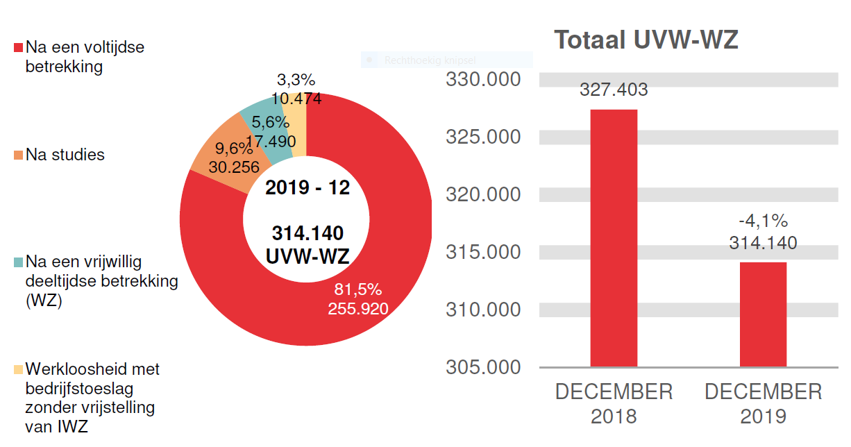 314.140 UVW-WZ in 2019 - 12: 255.920 (81,5%) na een voltijdse betrekking, 30.256 (9,6%) na studies, 17.490 (5,6%) na een vrijwillig deeltijdse betrekking (wz) et 314.140 (3,3%) werkloosheid met bedrijfstoeslag zonder vrijstelling van iwz	- Totaal UVW-WZ: 327.403 in DECEMBER 2018 en 314.140 in DECEMBER 2019 (-4,1%)