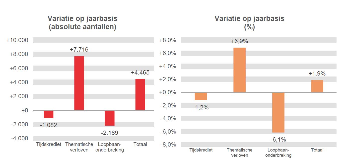 Variatie op jaarbasis (absolute aantallen): Tijdskrediet -1.082, Thematische verloven +7.716, Loopbaanonderbreking -2.169 & Totaal +4.465	Variatie op jaarbasis (%): Tijdskrediet -1,2%, Thematische verloven  +6,9%, Loopbaanonderbreking -6,1% & Totaal  +1,9%