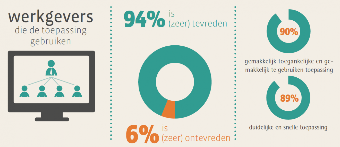 De belangrijkste resultaten (zie tekstversie hieronder)