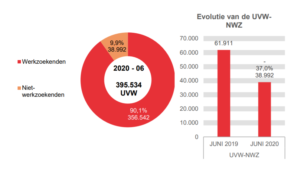 202.006 UVW in 2020 - 06: 356.542 (90,1%) werkzoekenden en 38.992 (9,9%) niet-werkzoekenden	Evolutie van de UVW-NWZ: 61.911 in JUNI 2019 en 38.992 in JUNI 2020 (-37,0%)