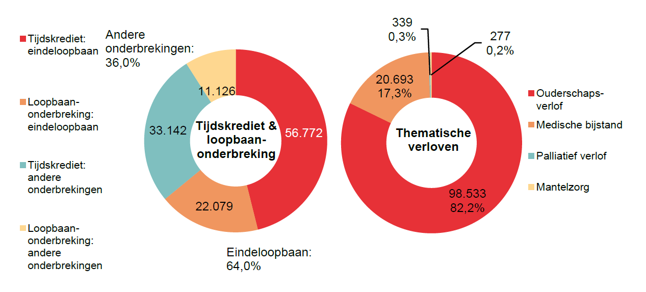 Verdeling tijdskrediet & loopbaanonderbreking - Tijdskrediet: eindeloopbaan 56.772 Loopbaan-onderbreking: eindeloopbaan 22.079 Tijdskrediet: andere onderbrekingen 33.142 Loopbaan-onderbreking: andere onderbrekingen 11.126 | Totaal - Eindeloopbaan: 63,2% & Andere onderbrekingen: 36,8%	Verdeling thematische verloven: Ouderschaps-verlof 98.533 82,2%, Medische bijstand 20.693 17,3% & Palliatief verlof 339 0,3%