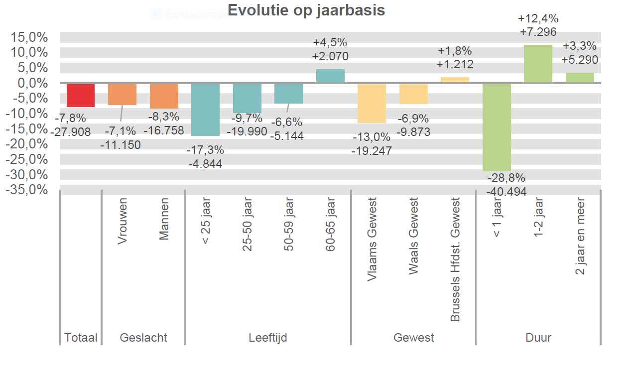 Evolutie op jaarbasis:  Totaal: -7,8% -27.908 Vrouwen: -7,1% -11.150 Mannen: -8,3% -16.758 < 25 jaar: -17,3% -4.844 25-50 jaar: -9,7% -19.990 50-59 jaar: -6,6% -5.144 60-65 jaar: +4,5% +2.070 Vlaams Gewest: -13,0% -19.247 Waals Gewest: -6,9% -9.873 Brussels Hfdst. Gewest: +1,8% +1.212 < 1 jaar: -28,8% -40.494 1-2 jaar: +12,4% +7.296 2 jaar en meer: +3,3% +5.290