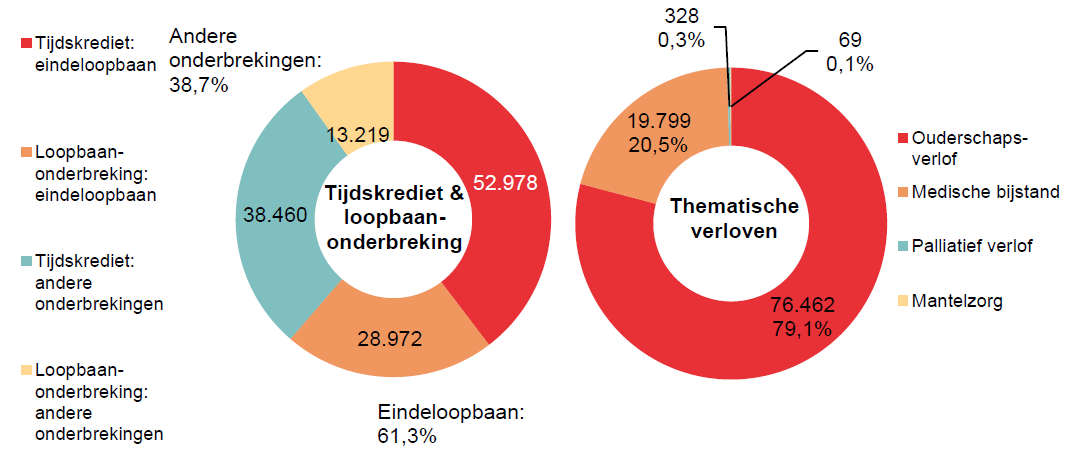 Verdeling tijdskrediet & loopbaanonderbreking - Tijdskrediet: eindeloopbaan 52.978 Loopbaan-onderbreking: eindeloopbaan 28.972 Tijdskrediet: andere onderbrekingen 38.460 Loopbaan-onderbreking: andere onderbrekingen 13.219 | Totaal - Eindeloopbaan: 61,3% & Andere onderbrekingen: 38,7%	Verdeling thematische verloven: Ouderschaps-verlof 76.462 79,1%, Medische bijstand 19.799 20,5% & Palliatief verlof 328 0,3%