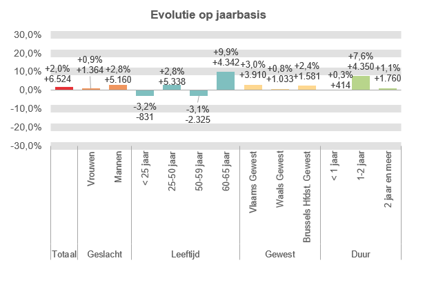 Evolutie op jaarbasis:  Totaal: +2,0% +6.524 Vrouwen: +0,9% +1.364 Mannen: +2,8% +5.160 < 25 jaar: -3,2% -831 25-50 jaar: +2,8% +5.338 50-59 jaar: -3,1% -2.325 60-65 jaar: +9,9% +4.342 Vlaams Gewest: +3,0% +3.910 Waals Gewest: +0,8% +1.033 Brussels Hfdst. Gewest: +2,4% +1.581 < 1 jaar: +0,3% +414 1-2 jaar: +7,6% +4.350 2 jaar en meer: +1,1% +1.760