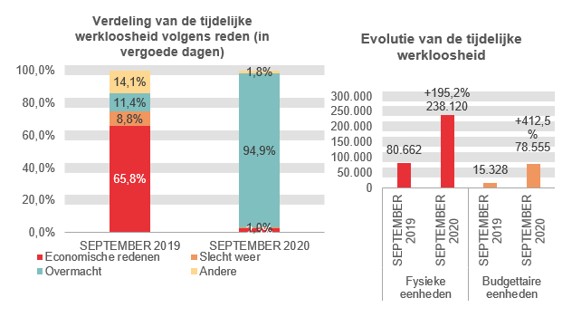 Verdeling van de tijdelijke werkloosheid: Economische redenen: 65,8% in SEPTEMBER 2019 en 2,3% in SEPTEMBER 2020 Slecht weer: 8,8% in SEPTEMBER 2019 en 1,0% in SEPTEMBER 2020 Overmacht: 11,4% in SEPTEMBER 2019 en 93,6% in SEPTEMBER 2020 Andere: 14,1% in SEPTEMBER 2019 en 3,2% in SEPTEMBER 2020	Evolutie van de tijdelijke werkloosheid: 80.662 in SEPTEMBER 2019 en 238.120 in SEPTEMBER 2020 (+195,2%) in fysieke eenheden en 15.328 in SEPTEMBER 2019 en 78.555 in SEPTEMBER 2020 (+412,5%) in budgettaire eenheden