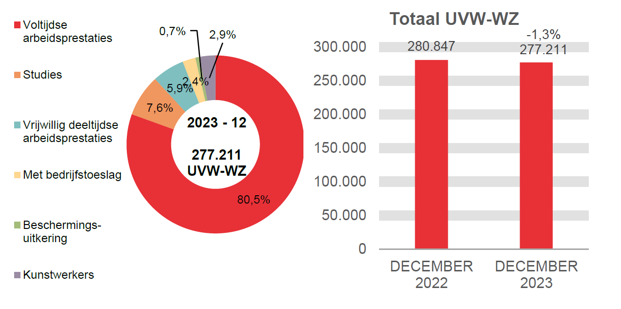 277.211 UVW-WZ in 2023 - 12: 80,5% voltijdse arbeidsprestaties, 7,6% studies, 5,9% vrijwillig deeltijdse arbeidsprestaties, 2,4% met bedrijfstoeslag, 0,7% beschermings-uitkering en 2,9% kunstwerkers.	Totaal UVW-WZ: 280.847 in DECEMBER 2022 en 277.211 in DECEMBER 2023 (-1,3%)