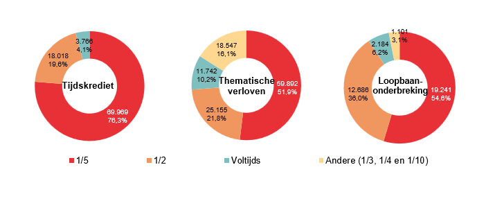 Verdeling volgens onderbrekingsgraad: Tijdskrediet: 1/5 69.969 76,3%, 1/2 18.018 19,6%, Voltijds 3.766 4,1% & Andere (1/3, 1/4 en 1/10) 0 0,0%; Thematische verloven: 1/5 59.892 51,9%, 1/2 25.155 21,8%, Voltijds 11.742 10,2% & Andere (1/3, 1/4 en 1/10) 18.547 16,1%; Loopbaan- onderbreking: 1/5 19.241 54,6%, 1/2 12.686 36,0%, Voltijds 2.184 6,2% & Andere (1/3, 1/4 en 1/10) 1.101 3,1%