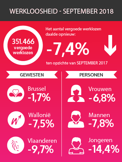 Cijfers van werkloosheid - september 2018 (zie tekstversie hieronder)