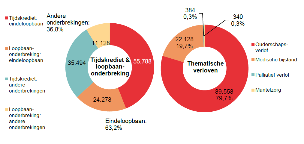 Verdeling tijdskrediet & loopbaanonderbreking - Tijdskrediet: eindeloopbaan 55.788 Loopbaan-onderbreking: eindeloopbaan 24.278 Tijdskrediet: andere onderbrekingen 35.494 Loopbaan-onderbreking: andere onderbrekingen 11.128 | Totaal - Eindeloopbaan: 63,2% & Andere onderbrekingen: 36,8%	Verdeling thematische verloven: Ouderschaps-verlof 89.558 79,7%, Medische bijstand 22.128 19,7% & Palliatief verlof 384 0,3%