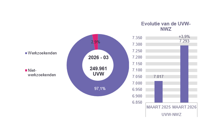 UVW in 2026 - 03: 242.668 (97,1%) werkzoekenden en 7.293 (2,9%) niet-werkzoekenden	Evolutie van de UVW-NWZ: 7.017 in MAART 2025 en 7.293 in MAART 2026 (+3,9%)