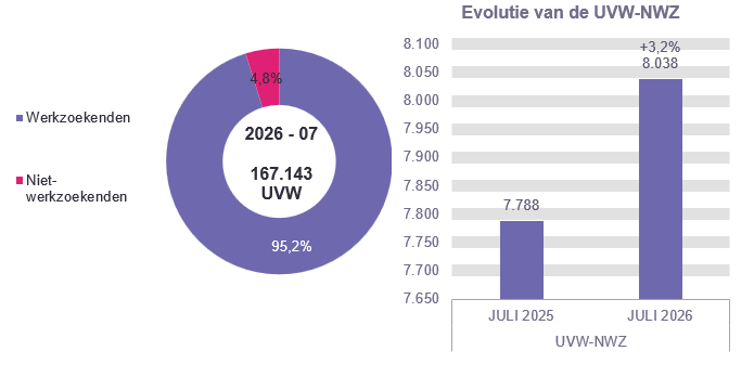 UVW in 2026 - 07: 159.105 (95,2%) werkzoekenden en 8.038 (4,8%) niet-werkzoekenden	Evolutie van de UVW-NWZ: 7.788 in JULI 2025 en 8.038 in JULI 2026 (+3,2%)