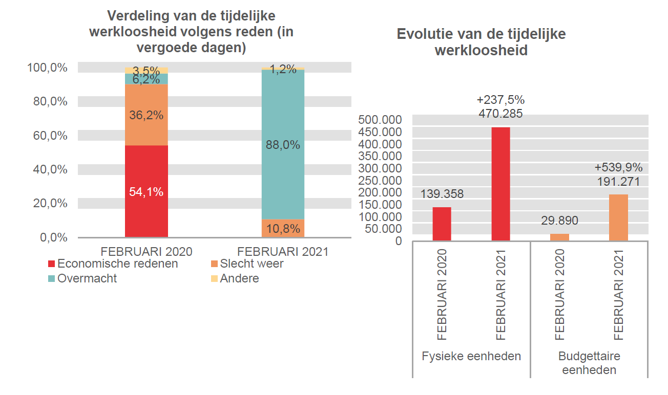 Verdeling van de tijdelijke werkloosheid: Economische redenen: 54,1% in FEBRUARI 2020 en 0,0% in FEBRUARI 2021 Slecht weer: 36,2% in FEBRUARI 2020 en 10,8% in FEBRUARI 2021 Overmacht: 6,2% in FEBRUARI 2020 en 88,0% in FEBRUARI 2021 Andere: 3,5% in FEBRUARI 2020 en 1,2% in FEBRUARI 2021	Evolutie van de tijdelijke werkloosheid: 139.358 in FEBRUARI 2020 en 470.285 in FEBRUARI 2021 (+237,5%) in fysieke eenheden en 29.890 in FEBRUARI 2020 en 191.271 in FEBRUARI 2021 (+539,9%) in budgettaire eenheden