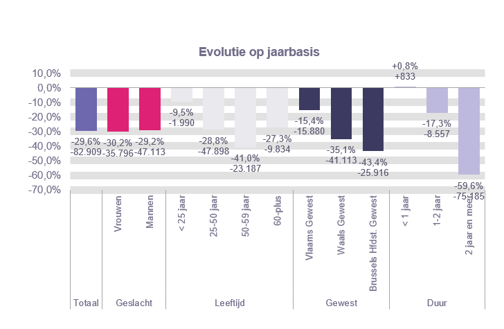 Evolutie op jaarbasis: Totaal: -29,6% -82.909 Vrouwen: -30,2% -35.796 Mannen: -29,2% -47.113 < 25 jaar: -9,5% -1.990 25-50 jaar: -28,8% -47.898 50-59 jaar: -41,0% -23.187 60-plus: -27,3% -9.834 Vlaams Gewest: -15,4% -15.880 Waals Gewest: -35,1% -41.113 Brussels Hfdst. Gewest: -43,4% -25.916 < 1 jaar: +0,8% +833 1-2 jaar: -17,3% -8.557 2 jaar en meer: -59,6% -75.185