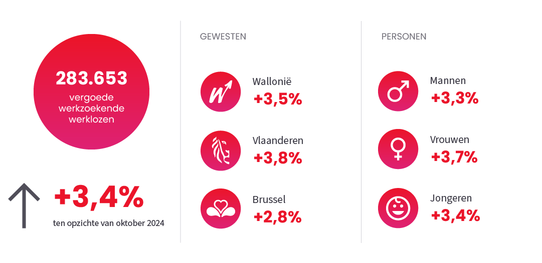 Afbeelding ter illustratie van het nieuwsbericht "Werkloosheid" op October 2025