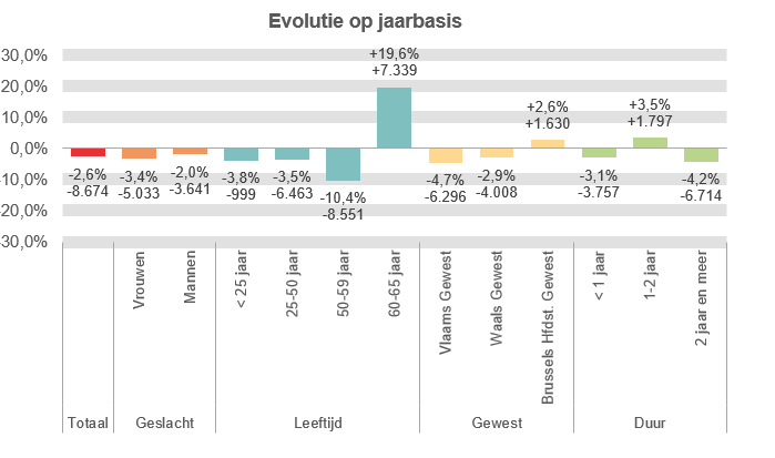 Evolutie op jaarbasis:  Totaal: -2,6% -8.674 Vrouwen: -3,4% -5.033 Mannen: -2,0% -3.641 < 25 jaar: -3,8% -999 25-50 jaar: -3,5% -6.463 50-59 jaar: -10,4% -8.551 60-65 jaar: +19,6% +7.339 Vlaams Gewest: -4,7% -6.296 Waals Gewest: -2,9% -4.008 Brussels Hfdst. Gewest: +2,6% +1.630 < 1 jaar: -3,1% -3.757 1-2 jaar: +3,5% +1.797 2 jaar en meer: -4,2% -6.714