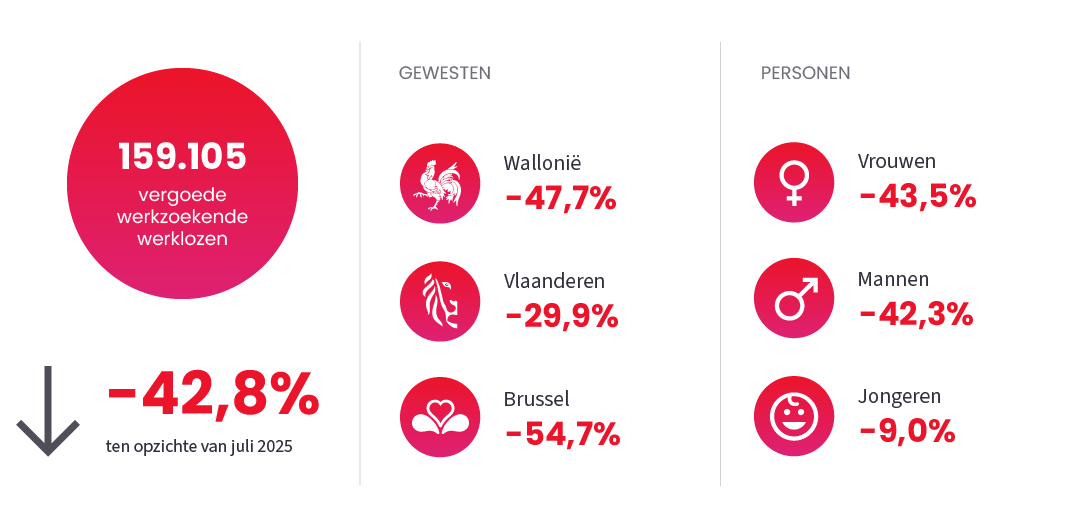 Afbeelding ter illustratie van het nieuwsbericht "Werkloosheid" op July 2026