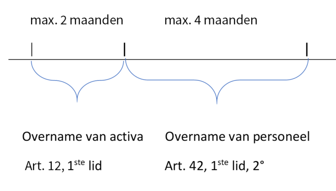 Faillissement met overname: Hypothese 1: 2 maanden voor de overname van de activa