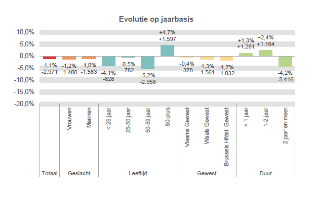 Evolutie op jaarbasis:  Totaal: -1,1% -2.971 Vrouwen: -1,2% -1.408 Mannen: -1,0% -1.563 < 25 jaar: -4,1% -828 25-50 jaar: -0,5% -782 50-59 jaar: -5,2% -2.958 60-65 jaar: -9,7% -3.259 Vlaams Gewest: -0,4% -378 Waals Gewest: -1,3% -1.561 Brussels Hfdst. Gewest: -1,7% -1.032 < 1 jaar: +1,3% +1.281 1-2 jaar: +2,4% +1.164 2 jaar en meer: -4,2% -5.416