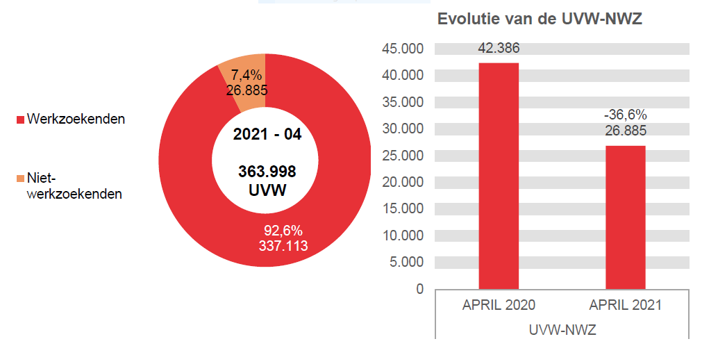 202.104 UVW in 2021 - 04: 337.113 (92,6%) werkzoekenden en 26.885 (7,4%) niet-werkzoekenden	Evolutie van de UVW-NWZ: 42.386 in APRIL 2020 en 26.885 in APRIL 2021 (-36,6%)