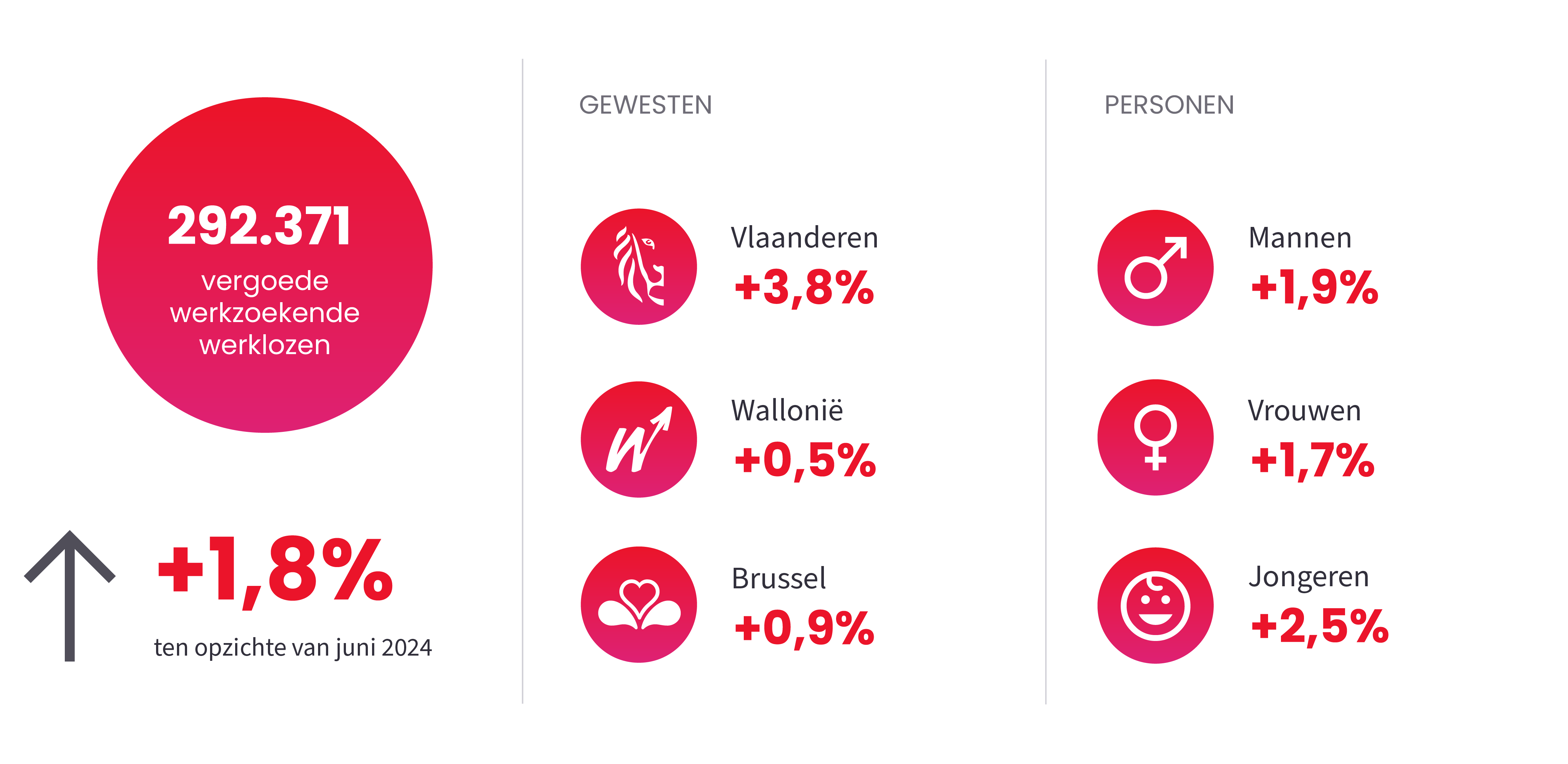 Afbeelding ter illustratie van het nieuwsbericht "Werkloosheid" op June 2025