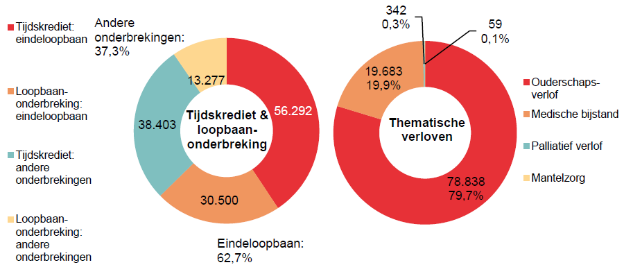 Verdeling tijdskrediet & loopbaanonderbreking - Tijdskrediet: eindeloopbaan 56.292 Loopbaan-onderbreking: eindeloopbaan 30.500 Tijdskrediet: andere onderbrekingen 38.403 Loopbaan-onderbreking: andere onderbrekingen 13.277 | Totaal - Eindeloopbaan: 62,7% & Andere onderbrekingen: 37,3%	Verdeling thematische verloven: Ouderschaps-verlof 78.838 79,7%, Medische bijstand 19.683 19,9% & Palliatief verlof 342 0,3%