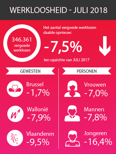 Cijfers van werkloosheid - juli 2018 (zie tekstversie hieronder)