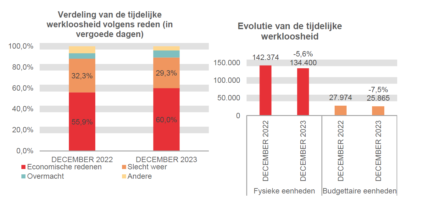 Verdeling van de tijdelijke werkloosheid: Economische redenen: 55,9% in DECEMBER 2022 en 60,0% in DECEMBER 2023 Slecht weer: 32,3% in DECEMBER 2022 en 29,3% in DECEMBER 2023 Overmacht: 5,2% in DECEMBER 2022 en 6,8% in DECEMBER 2023 Andere: 6,7% in DECEMBER 2022 en 4,0% in DECEMBER 2023	Evolutie van de tijdelijke werkloosheid: 142.374 in DECEMBER 2022 en 134.400 in DECEMBER 2023 (-5,6%) in fysieke eenheden en 27.974 in DECEMBER 2022 en 25.865 in DECEMBER 2023 (-7,5%) in budgettaire eenheden