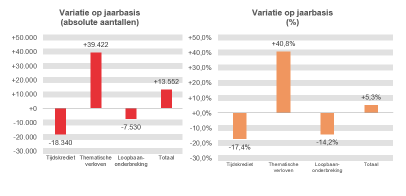 Variatie op jaarbasis (absolute aantallen): Tijdskrediet -18.340, Thematische verloven +39.422, Loopbaanonderbreking -7.530 & Totaal +13.552	Variatie op jaarbasis (%): Tijdskrediet -17,4%, Thematische verloven  +40,8%, Loopbaanonderbreking -14,2% & Totaal  +5,3%