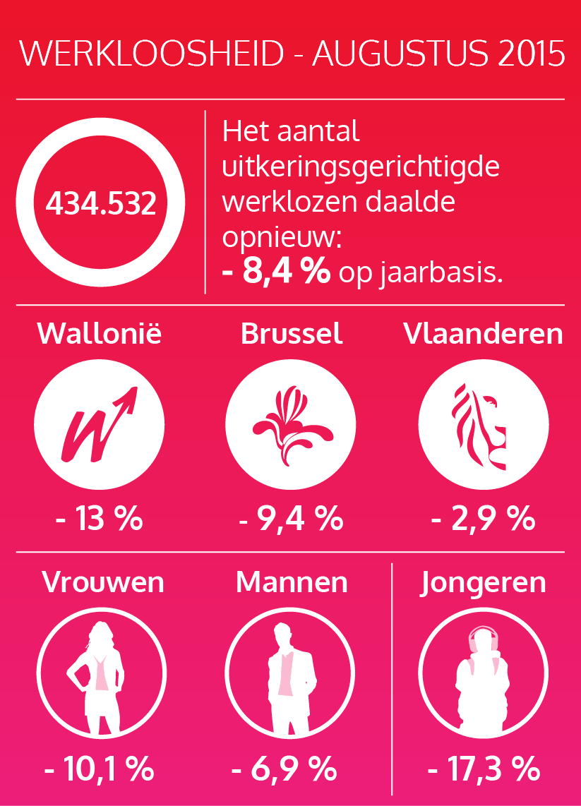 Het aantal uitkeringsgerechtigde werklozen daalde opnieuw in augustus 2015 (zie tekst versie hieronder)