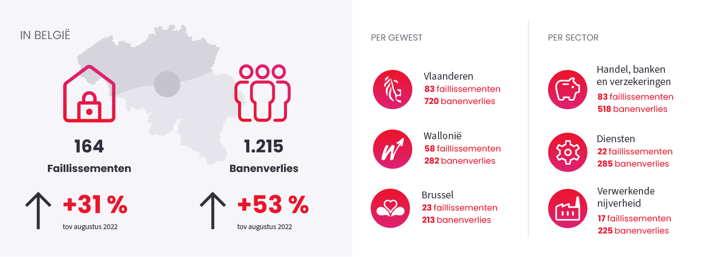 Afbeelding ter illustratie van het nieuwsbericht "Sluiting ondernemingen" op August 2023