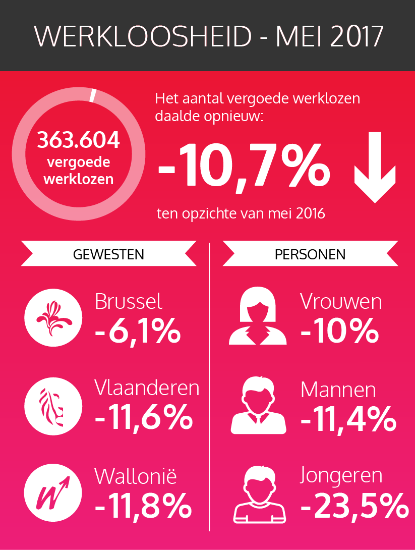 De federale cijfers van de vergoede werklozen - mei 2017 (zie tekstversie hieronder)