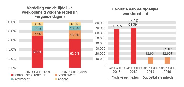 Verdeling van de tijdelijke werkloosheid: Economische redenen: 69,6% in OKTOBER 2018 en 62,3% in OKTOBER 2019 Slecht weer: 9,7% in OKTOBER 2018 en 18,9% in OKTOBER 2019 Overmacht: 11,8% in OKTOBER 2018 en 10,6% in OKTOBER 2019 Andere: 8,9% in OKTOBER 2018 en 8,2% in OKTOBER 2019	Evolutie van de tijdelijke werkloosheid: 66.775 in OKTOBER 2018 en 69.591 in OKTOBER 2019 (+4,2%) in fysieke eenheden en 12.934 in OKTOBER 2018 en 12.967 in OKTOBER 2019 (+0,3%) in budgettaire eenheden