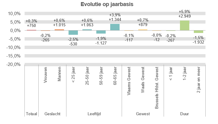 Evolutie op jaarbasis:  Totaal: +0,3% +750 Vrouwen: -0,2% -265 Mannen: +0,6% +1.015 < 25 jaar: -2,5% -530 25-50 jaar: +0,6% +1.063 50-59 jaar: -1,9% -1.127 60-65 jaar: +3,9% +1.344 Vlaams Gewest: -0,1% -117 Waals Gewest: +0,7% +879 Brussels Hfdst. Gewest: -0,0% -12 < 1 jaar: -0,2% -267 1-2 jaar: +5,9% +2.949 2 jaar en meer: -1,5% -1.932