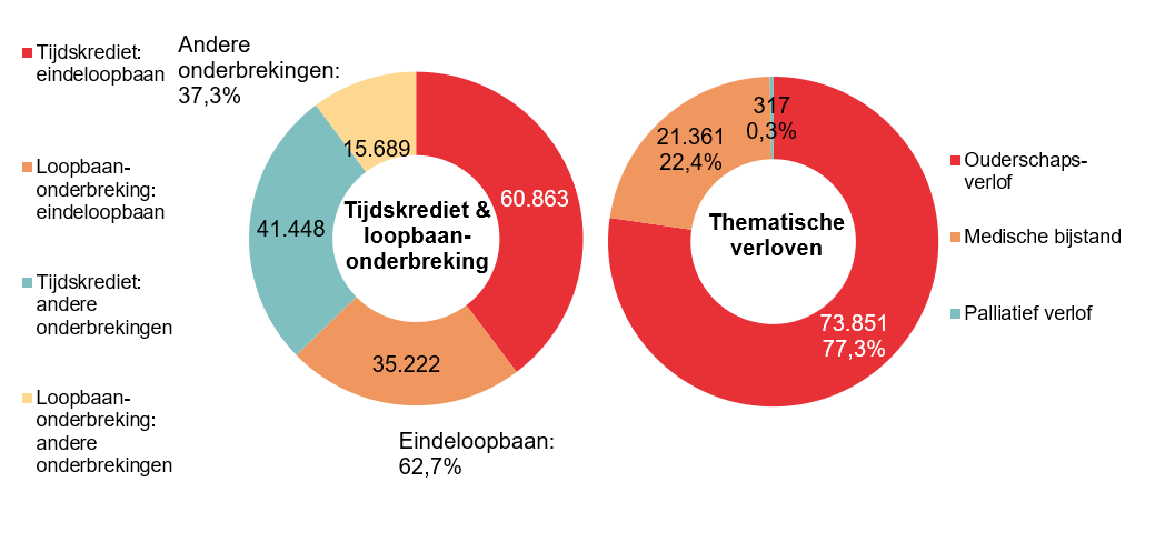 Verdeling tijdskrediet & loopbaanonderbreking - Tijdskrediet: eindeloopbaan 60.863 Loopbaan-onderbreking: eindeloopbaan 35.222 Tijdskrediet: andere onderbrekingen 41.448 Loopbaan-onderbreking: andere onderbrekingen 15.689 | Totaal - Eindeloopbaan: 62,7% & Andere onderbrekingen: 37,3%	Verdeling thematische verloven: Ouderschaps-verlof 73.851 77,3%, Medische bijstand 21.361 22,4% & Palliatief verlof 317 0,3%