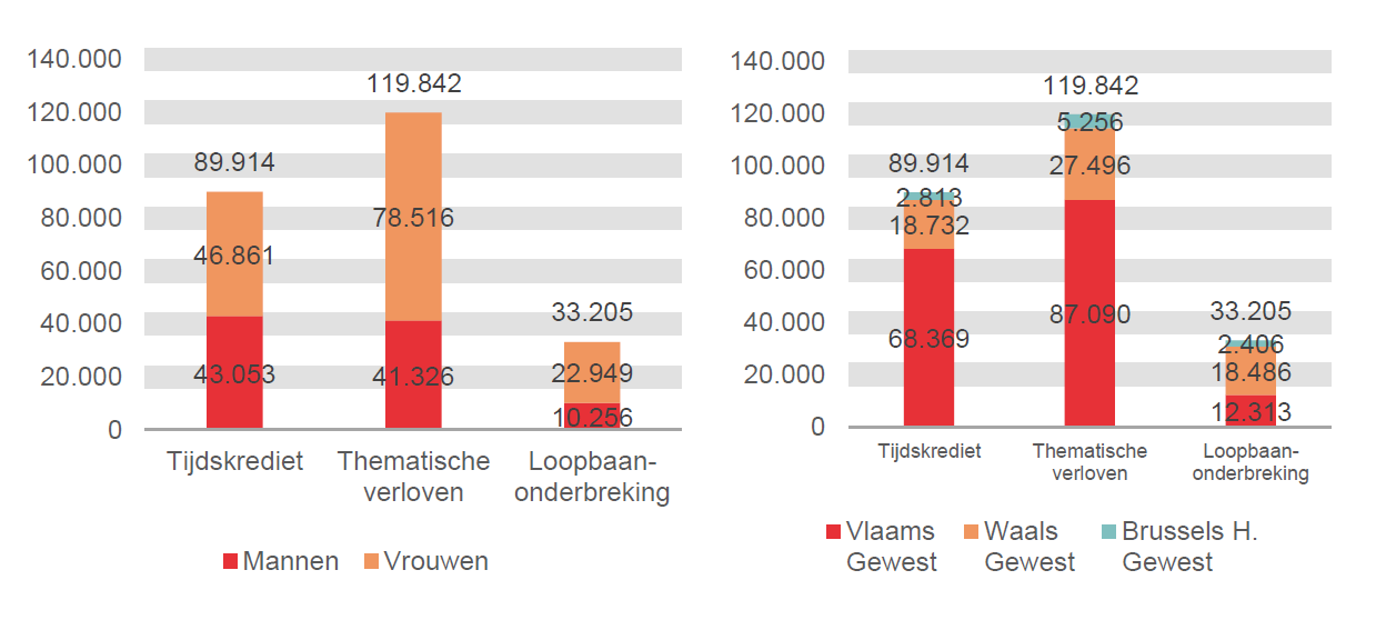 Verdeling volgens geslacht en gewest: Tijdskrediet: Mannen 43.053 Vrouwen 46.861 Vlaams Gewest 68.369 Waals Gewest 18.732 Brussels H. Gewest 2.813; Thematische verloven: Mannen 41.326 Vrouwen 78.516 Vlaams Gewest 87.090 Waals Gewest 27.496 Brussels H. Gewest 5.256 & Loopbaanonderbreking: Mannen 10.256 Vrouwen 22.949 Vlaams Gewest 12.313 Waals Gewest 18.486 Brussels H. Gewest 2.406