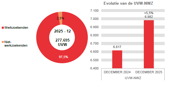 Evolutie van de UVW-NWZ: 6.617 in DECEMBER 2024 en 6.982 in DECEMBER 2025 (+5,5%)
