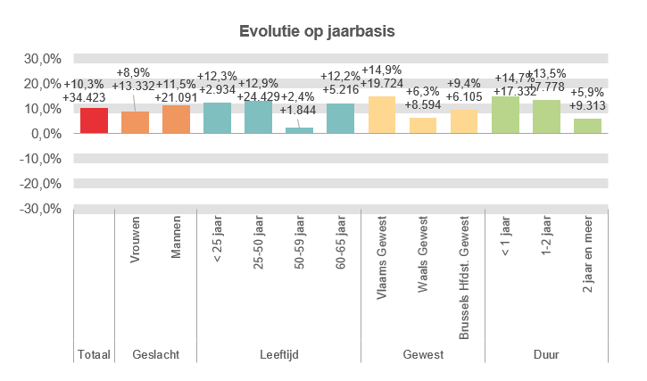 Evolutie op jaarbasis:  Totaal: +10,3% +34.423 Vrouwen: +8,9% +13.332 Mannen: +11,5% +21.091 < 25 jaar: +12,3% +2.934 25-50 jaar: +12,9% +24.429 50-59 jaar: +2,4% +1.844 60-65 jaar: +12,2% +5.216 Vlaams Gewest: +14,9% +19.724 Waals Gewest: +6,3% +8.594 Brussels Hfdst. Gewest: +9,4% +6.105 < 1 jaar: +14,7% +17.332 1-2 jaar: +13,5% +7.778 2 jaar en meer: +5,9% +9.313
