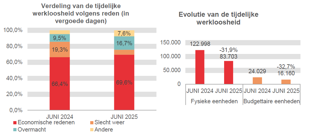 Verdeling van de tijdelijke werkloosheid: Economische redenen: 66,4% in JUNI 2024 en 69,6% in JUNI 2025 Slecht weer: 19,3% in JUNI 2024 en 6,1% in JUNI 2025 Overmacht: 9,5% in JUNI 2024 en 16,7% in JUNI 2025 Andere: 4,8% in JUNI 2024 en 7,6% in JUNI 2025	Evolutie van de tijdelijke werkloosheid: 122.998 in JUNI 2024 en 83.703 in JUNI 2025 (-31,9%) in fysieke eenheden en 24.029 in JUNI 2024 en 16.160 in JUNI 2025 (-32,7%) in budgettaire eenheden