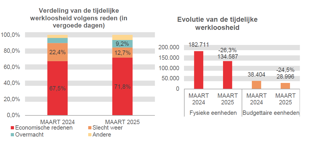 Verdeling van de tijdelijke werkloosheid: Economische redenen: 67,5% in MAART 2024 en 71,8% in MAART 2025 Slecht weer: 22,4% in MAART 2024 en 12,7% in MAART 2025 Overmacht: 6,3% in MAART 2024 en 9,2% in MAART 2025 Andere: 3,8% in MAART 2024 en 6,3% in MAART 2025	Evolutie van de tijdelijke werkloosheid: 182.711 in MAART 2024 en 134.587 in MAART 2025 (-26,3%) in fysieke eenheden en 38.404 in MAART 2024 en 28.996 in MAART 2025 (-24,5%) in budgettaire eenheden