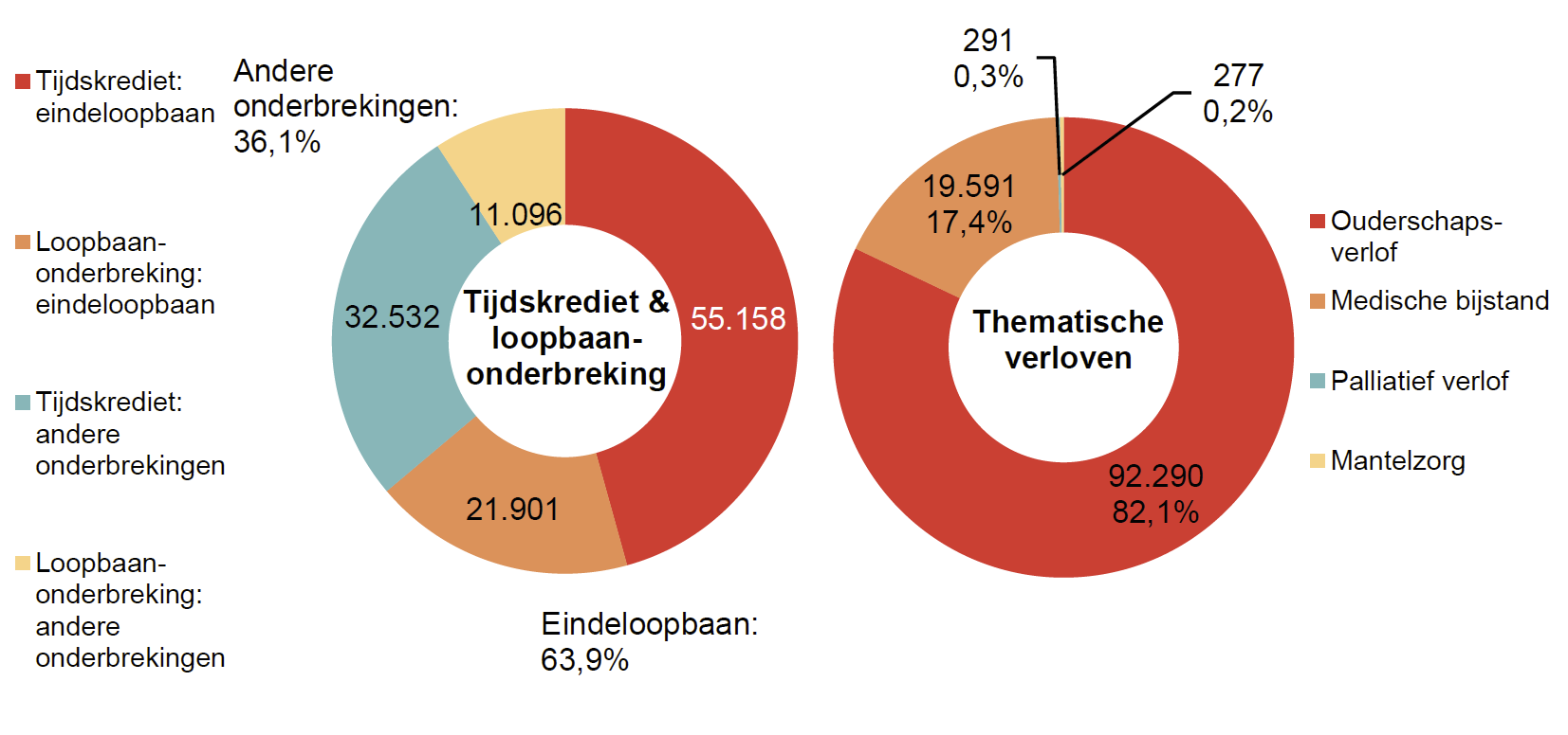 Verdeling tijdskrediet & loopbaanonderbreking - Tijdskrediet: eindeloopbaan 55.158 Loopbaan-onderbreking: eindeloopbaan 21.901 Tijdskrediet: andere onderbrekingen 32.532 Loopbaan-onderbreking: andere onderbrekingen 11.096 | Totaal - Eindeloopbaan: 63,9% & Andere onderbrekingen: 36,1%	Verdeling thematische verloven: Ouderschaps-verlof 92.290 82,1%, Medische bijstand 19.591 17,4% & Palliatief verlof 291 0,3%