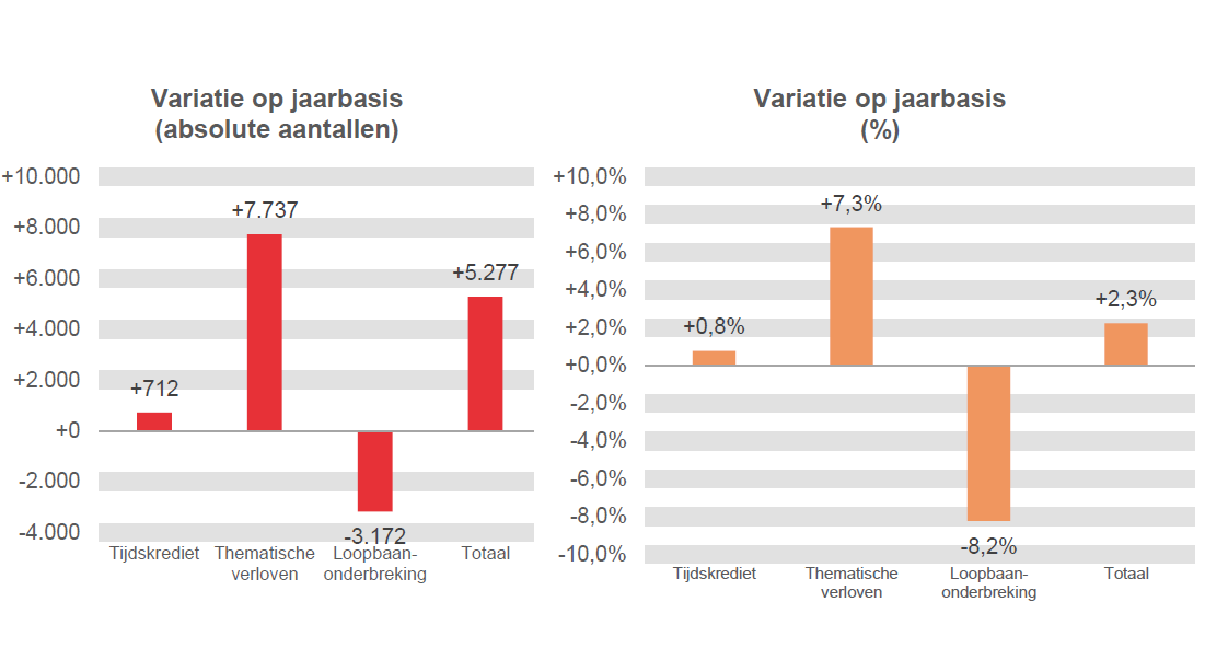 Variatie op jaarbasis (absolute aantallen): Tijdskrediet +712, Thematische verloven +7.737, Loopbaanonderbreking -3.172 & Totaal +5.277	Variatie op jaarbasis (%): Tijdskrediet  +0,8%, Thematische verloven  +7,3%, Loopbaanonderbreking -8,2% & Totaal  +2,3%