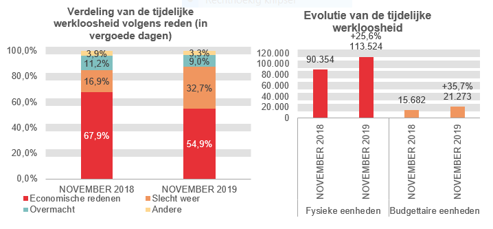 Verdeling van de tijdelijke werkloosheid: Economische redenen: 67,9% in NOVEMBER 2018 en 54,9% in NOVEMBER 2019 Slecht weer: 16,9% in NOVEMBER 2018 en 32,7% in NOVEMBER 2019 Overmacht: 11,2% in NOVEMBER 2018 en 9,0% in NOVEMBER 2019 Andere: 3,9% in NOVEMBER 2018 en 3,3% in NOVEMBER 2019 /Evolutie van de tijdelijke werkloosheid: 90.354 in NOVEMBER 2018 en 113.524 in NOVEMBER 2019 (+25,6%) in fysieke eenheden en 15.682 in NOVEMBER 2018 en 21.273 in NOVEMBER 2019 (+35,7%) in budgettaire eenheden